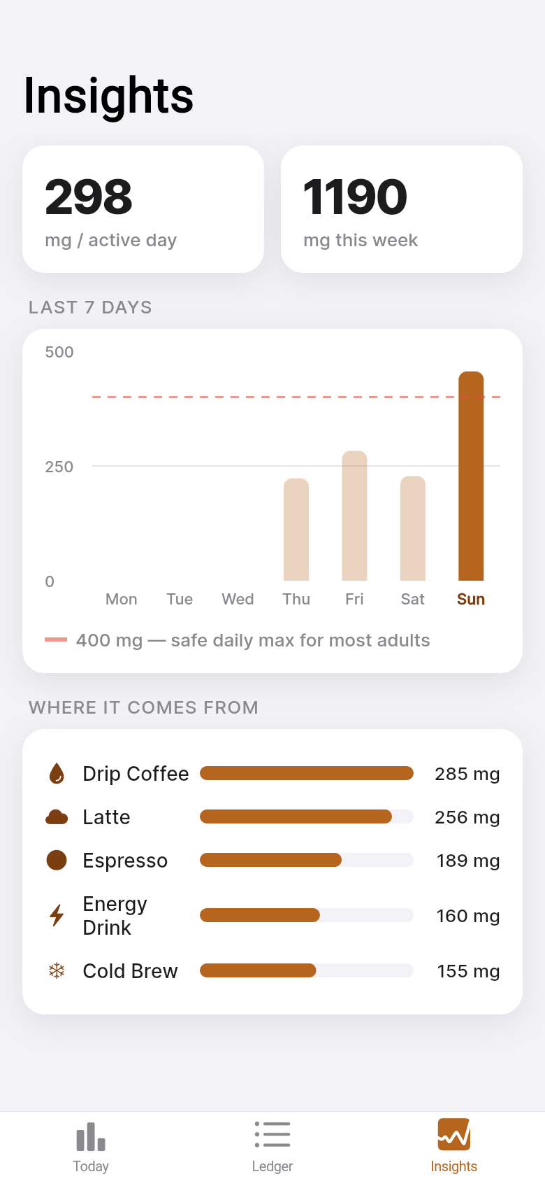 Caffeine Curve — insights