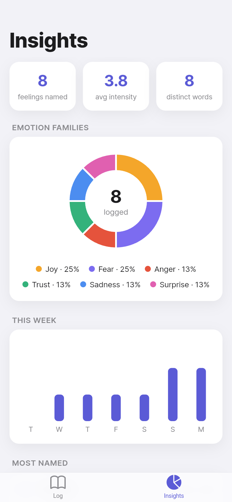 Name It — Insights