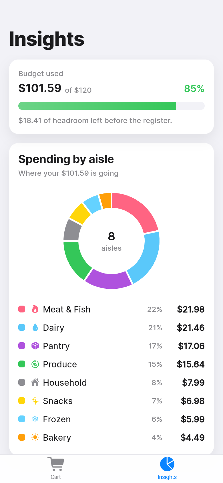 Cart Total — insights