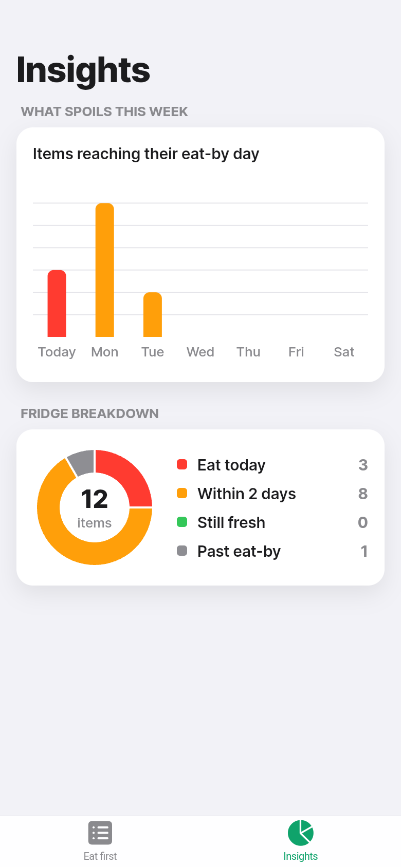 Eat By — Insights