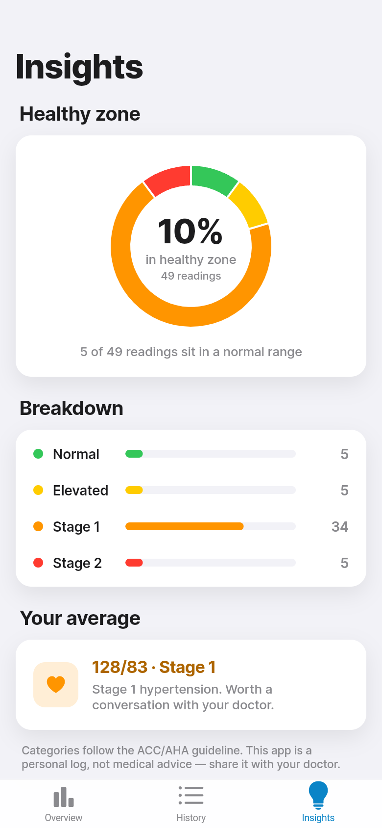 Pressure Log — Insights