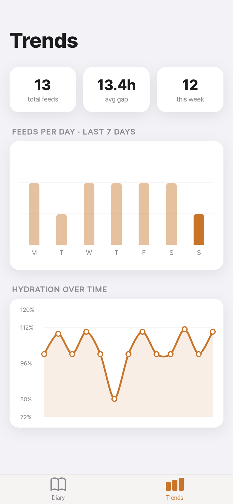 Starter Diary — Trends