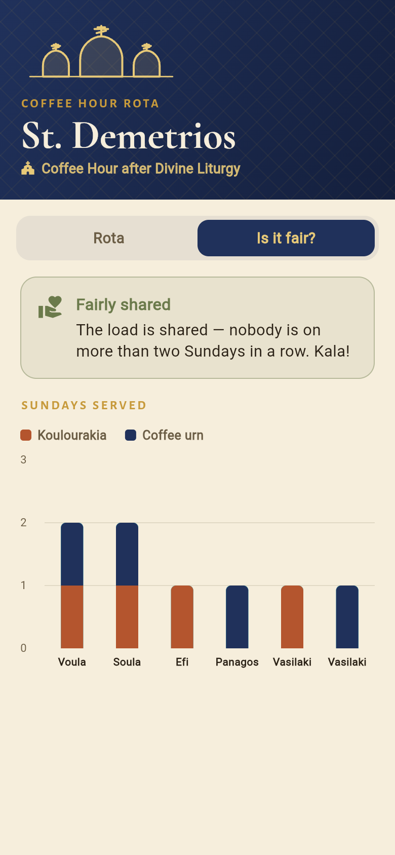 Coffee Hour Rota — fairness