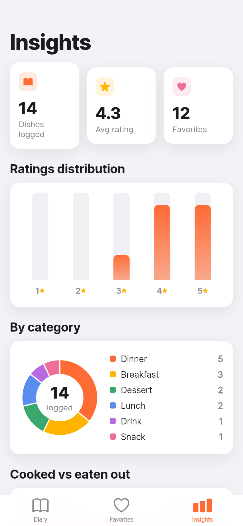 Dish Diary — insights