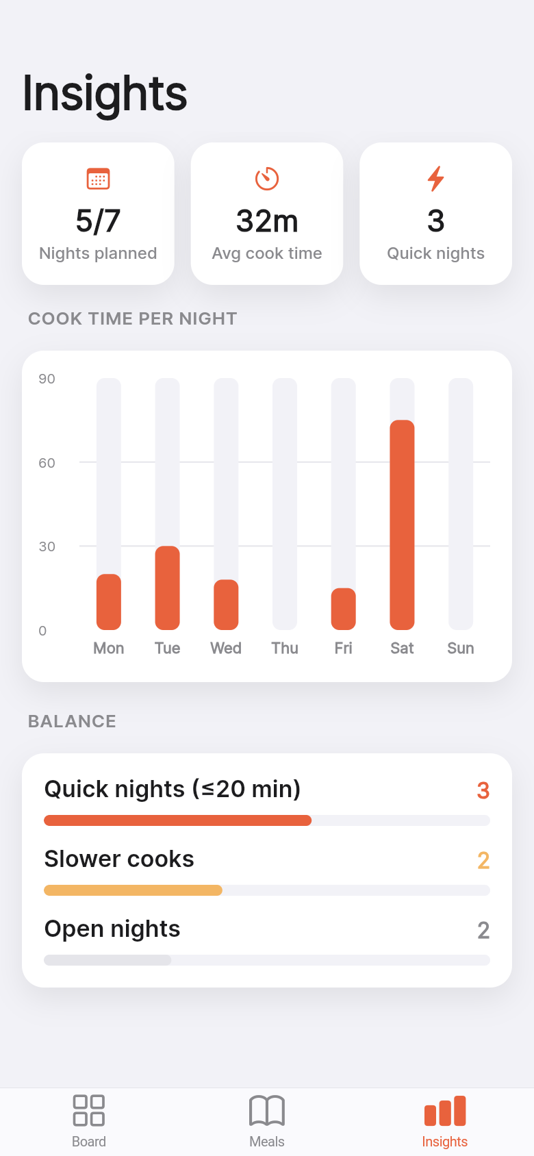 Dinner Board — Insights